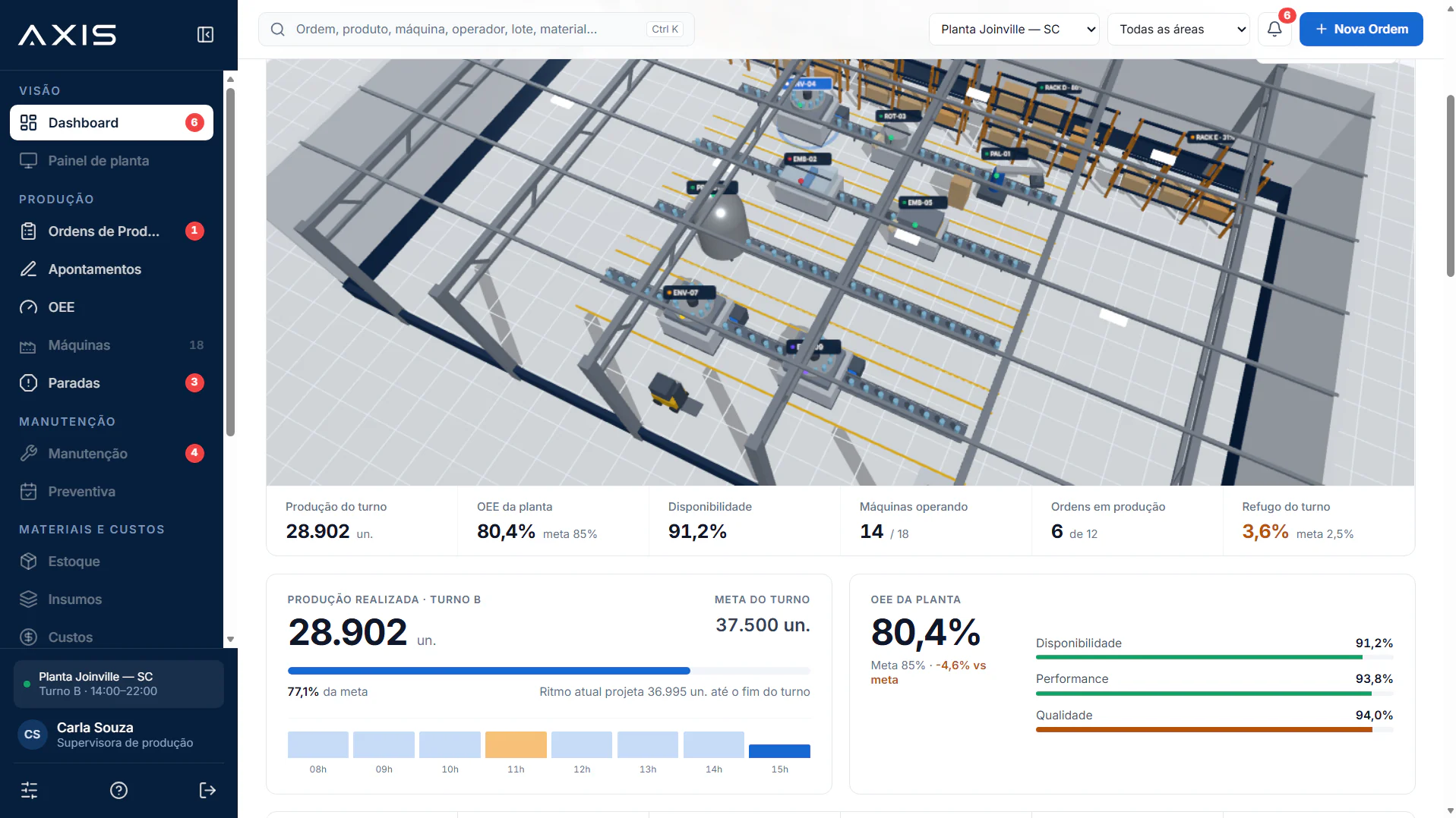 Painel de planta industrial com mapa 3D da fábrica, produção do turno, OEE e disponibilidade das máquinas